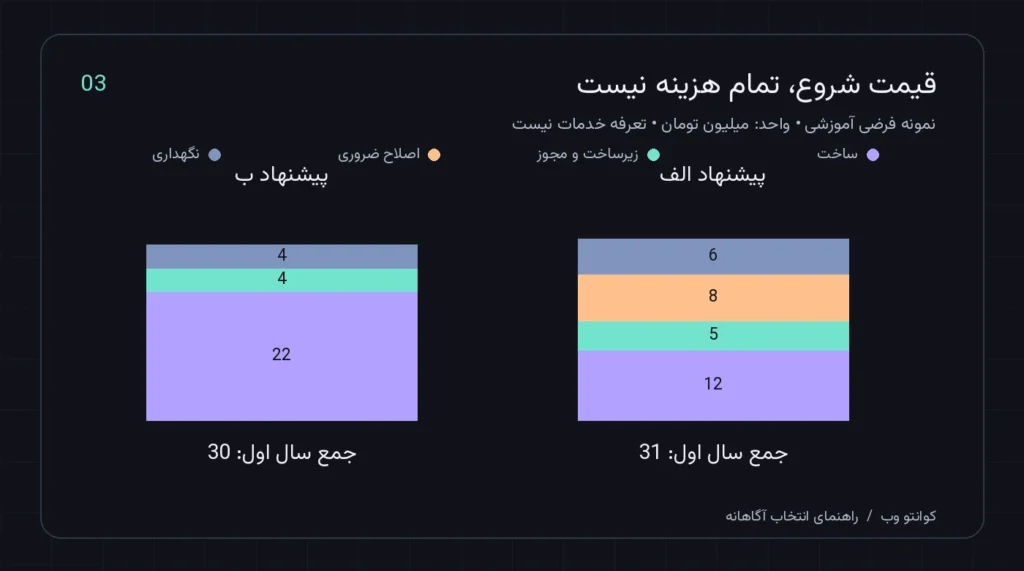 مقایسه فرضی هزینه‌های پنهان طراحی سایت ارزان در سال اول
